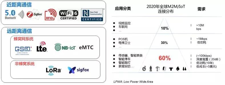 IoT连接分布.png