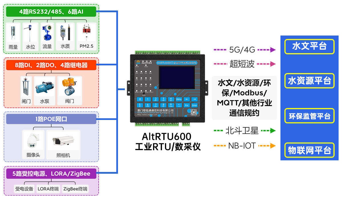 5G语音播报遥测终端机RTU