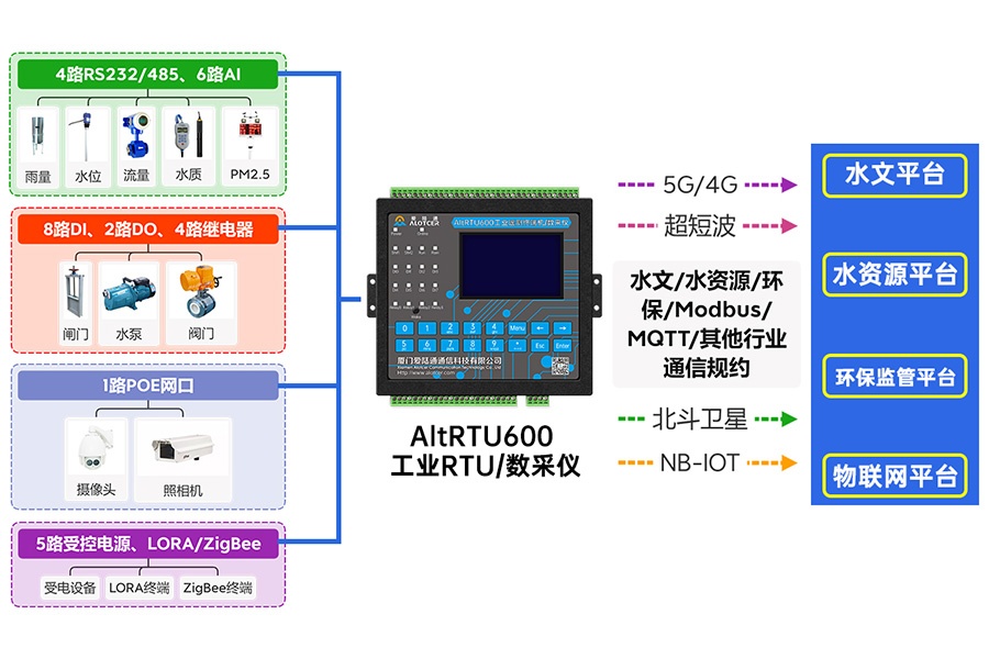 5G温室大棚监测遥测终端机RTU